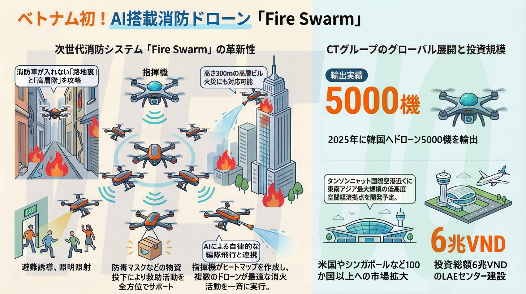 ベトナムCT UAVの消防ドローン群（Fire Swarm）に関する報道用画像。群飛型システムの試験・発表情報を伝えるビジュアル。