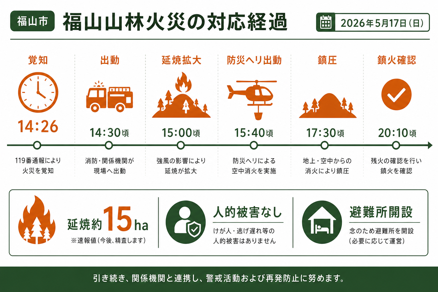 福山市赤坂町林野火災の時系列を整理した生成AIインフォグラフ（数値は本文・表を正とする）