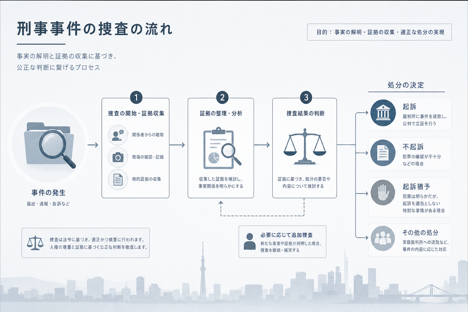 捜査・事実確認をイメージした抽象的な図解風イラスト。特定の事件を示す写実写真ではない。